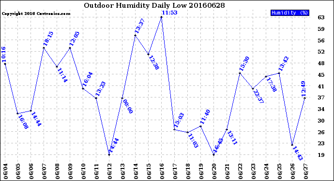 Milwaukee Weather Outdoor Humidity<br>Daily Low