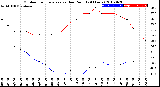 Milwaukee Weather Outdoor Temperature<br>vs Dew Point<br>(24 Hours)