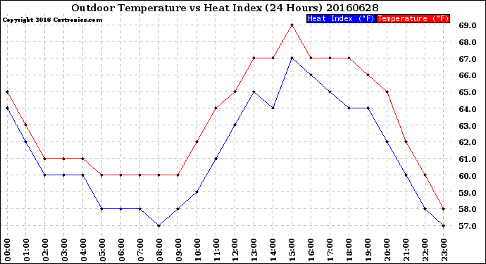 Milwaukee Weather Outdoor Temperature<br>vs Heat Index<br>(24 Hours)