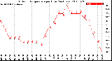 Milwaukee Weather Outdoor Temperature<br>per Hour<br>(24 Hours)