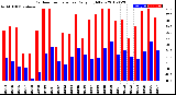 Milwaukee Weather Outdoor Temperature<br>Daily High/Low