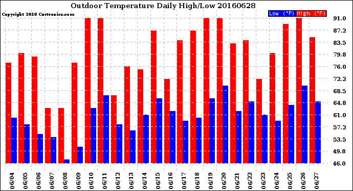 Milwaukee Weather Outdoor Temperature<br>Daily High/Low