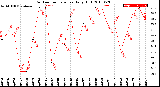 Milwaukee Weather Outdoor Temperature<br>Daily High