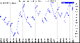 Milwaukee Weather Outdoor Temperature<br>Daily Low