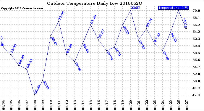 Milwaukee Weather Outdoor Temperature<br>Daily Low