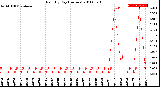 Milwaukee Weather Rain<br>By Day<br>(Inches)