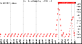 Milwaukee Weather Rain Rate<br>Daily High