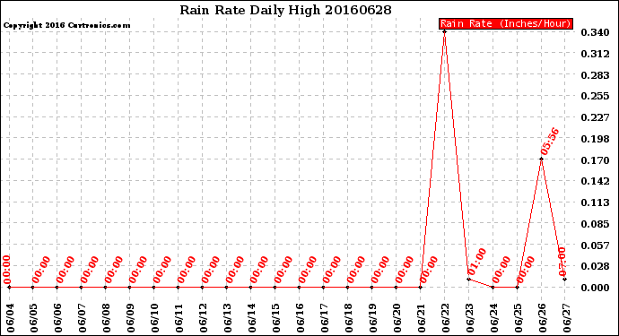 Milwaukee Weather Rain Rate<br>Daily High