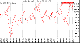 Milwaukee Weather Solar Radiation<br>Daily