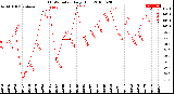 Milwaukee Weather THSW Index<br>Daily High