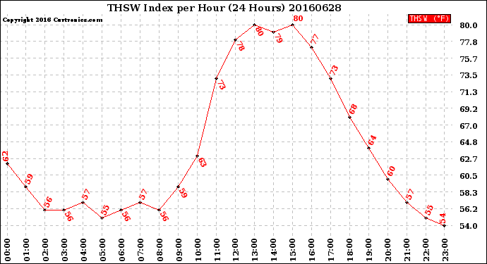 Milwaukee Weather THSW Index<br>per Hour<br>(24 Hours)