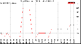 Milwaukee Weather Wind Direction<br>(24 Hours)