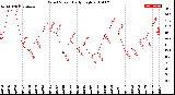 Milwaukee Weather Wind Speed<br>Daily High