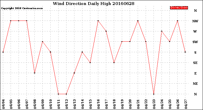 Milwaukee Weather Wind Direction<br>Daily High