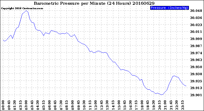 Milwaukee Weather Barometric Pressure<br>per Minute<br>(24 Hours)