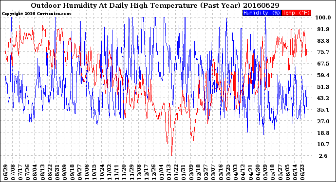 Milwaukee Weather Outdoor Humidity<br>At Daily High<br>Temperature<br>(Past Year)