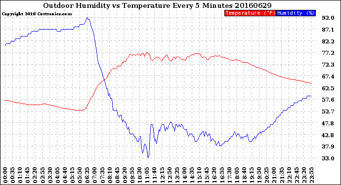 Milwaukee Weather Outdoor Humidity<br>vs Temperature<br>Every 5 Minutes