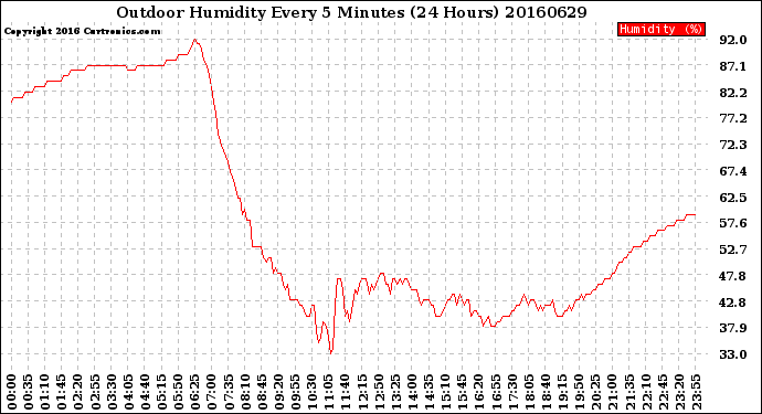 Milwaukee Weather Outdoor Humidity<br>Every 5 Minutes<br>(24 Hours)