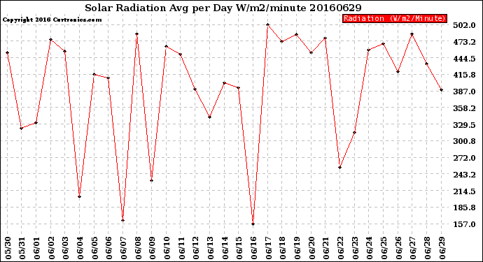Milwaukee Weather Solar Radiation<br>Avg per Day W/m2/minute