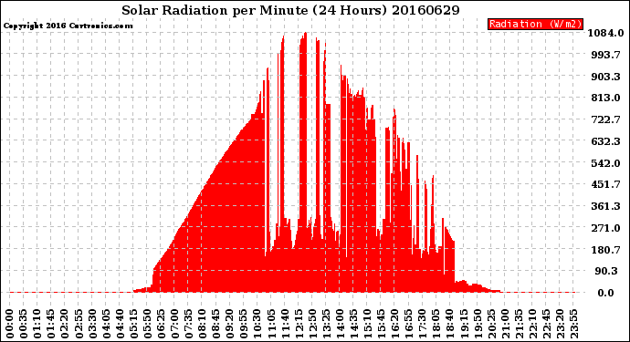 Milwaukee Weather Solar Radiation<br>per Minute<br>(24 Hours)