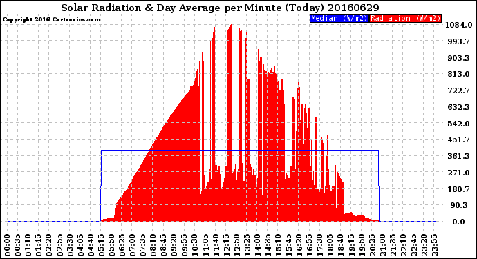 Milwaukee Weather Solar Radiation<br>& Day Average<br>per Minute<br>(Today)