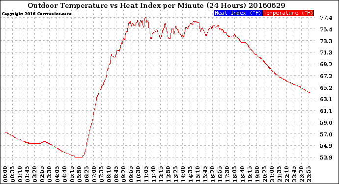 Milwaukee Weather Outdoor Temperature<br>vs Heat Index<br>per Minute<br>(24 Hours)