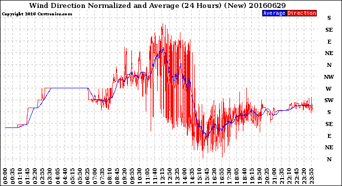 Milwaukee Weather Wind Direction<br>Normalized and Average<br>(24 Hours) (New)