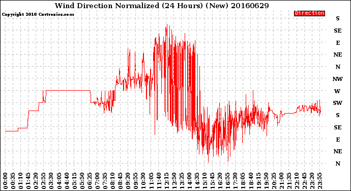 Milwaukee Weather Wind Direction<br>Normalized<br>(24 Hours) (New)
