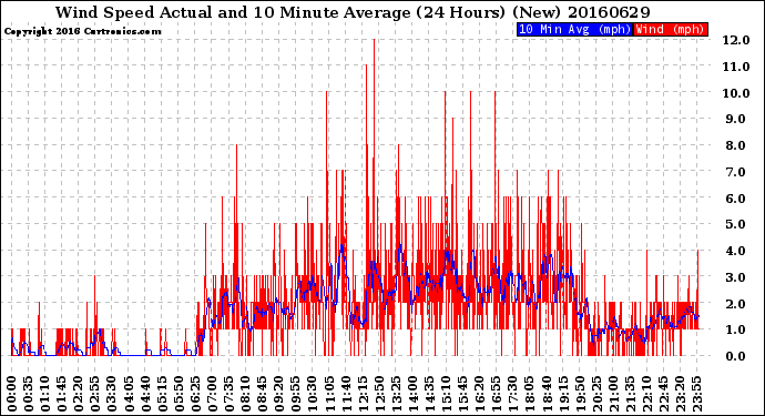 Milwaukee Weather Wind Speed<br>Actual and 10 Minute<br>Average<br>(24 Hours) (New)
