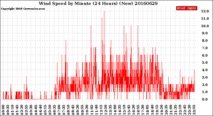 Milwaukee Weather Wind Speed<br>by Minute<br>(24 Hours) (New)