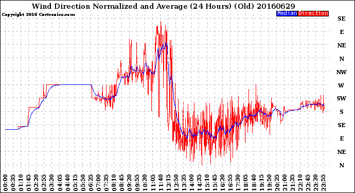 Milwaukee Weather Wind Direction<br>Normalized and Average<br>(24 Hours) (Old)