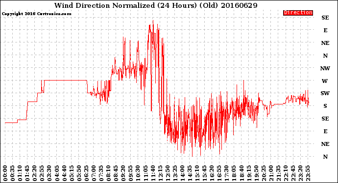 Milwaukee Weather Wind Direction<br>Normalized<br>(24 Hours) (Old)