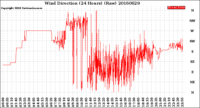 Milwaukee Weather Wind Direction<br>(24 Hours) (Raw)