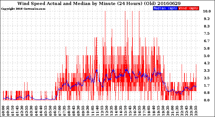 Milwaukee Weather Wind Speed<br>Actual and Median<br>by Minute<br>(24 Hours) (Old)