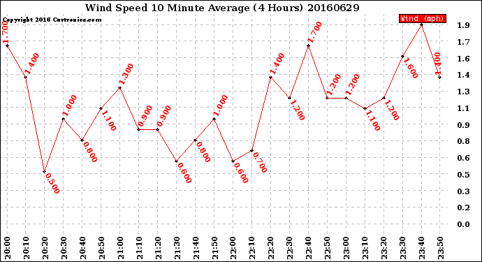 Milwaukee Weather Wind Speed<br>10 Minute Average<br>(4 Hours)