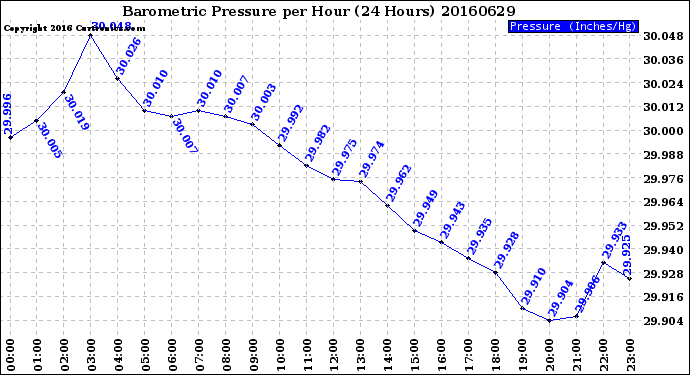 Milwaukee Weather Barometric Pressure<br>per Hour<br>(24 Hours)