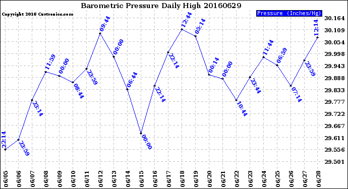 Milwaukee Weather Barometric Pressure<br>Daily High