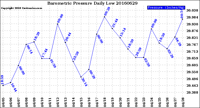 Milwaukee Weather Barometric Pressure<br>Daily Low