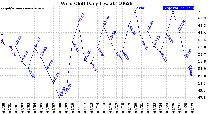 Milwaukee Weather Wind Chill<br>Daily Low