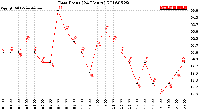 Milwaukee Weather Dew Point<br>(24 Hours)
