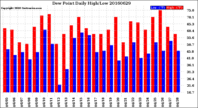 Milwaukee Weather Dew Point<br>Daily High/Low