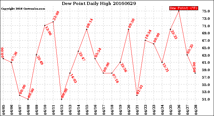 Milwaukee Weather Dew Point<br>Daily High