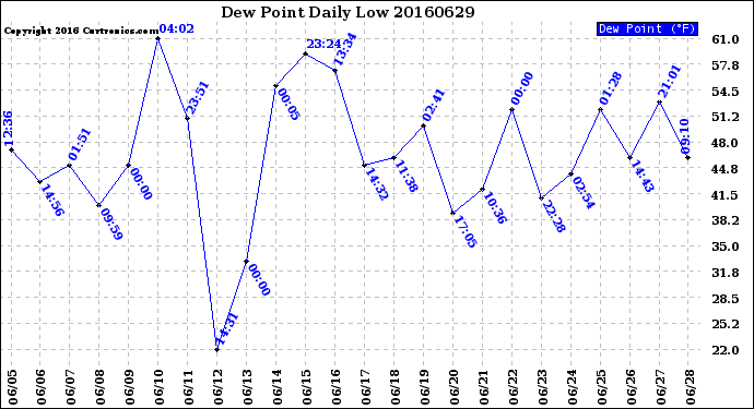 Milwaukee Weather Dew Point<br>Daily Low