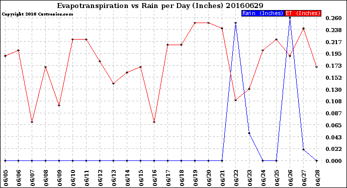 Milwaukee Weather Evapotranspiration<br>vs Rain per Day<br>(Inches)