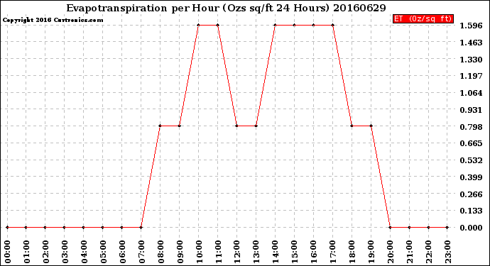 Milwaukee Weather Evapotranspiration<br>per Hour<br>(Ozs sq/ft 24 Hours)