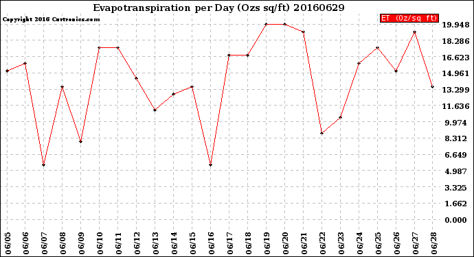 Milwaukee Weather Evapotranspiration<br>per Day (Ozs sq/ft)