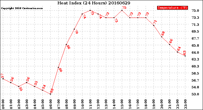 Milwaukee Weather Heat Index<br>(24 Hours)