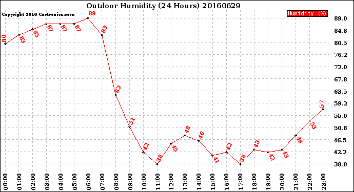 Milwaukee Weather Outdoor Humidity<br>(24 Hours)