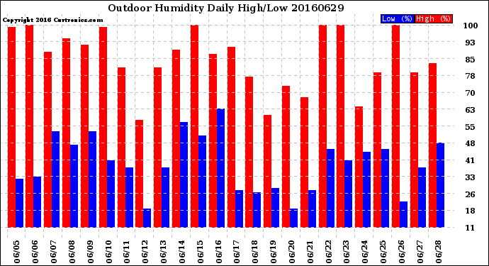 Milwaukee Weather Outdoor Humidity<br>Daily High/Low