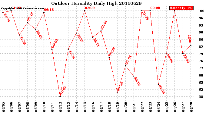 Milwaukee Weather Outdoor Humidity<br>Daily High